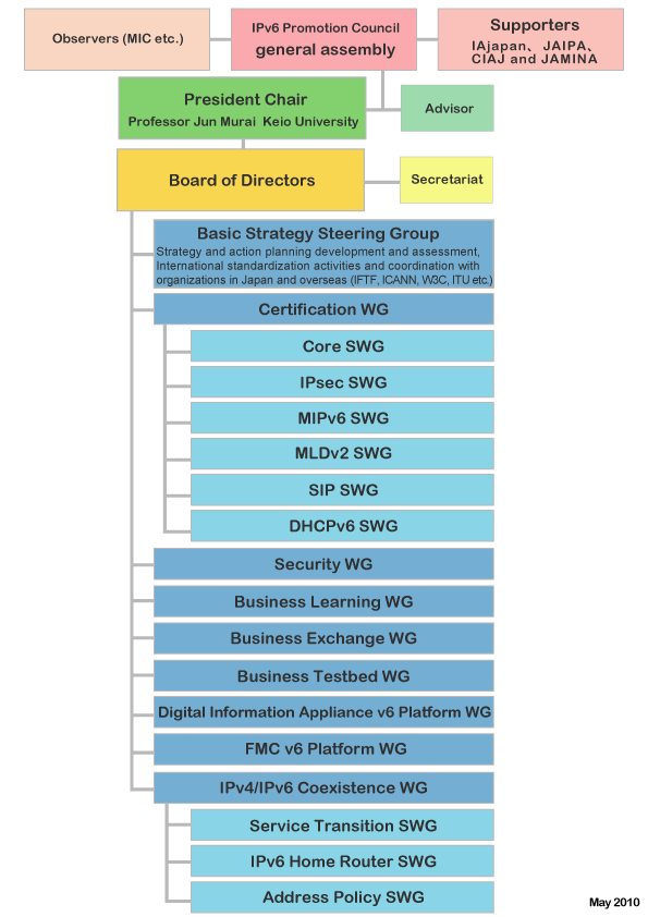 Organization Chart