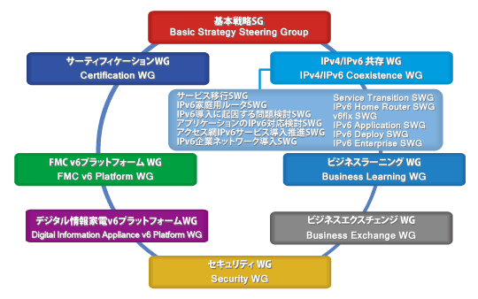 IPv6普及・高度化推進協議会 WG全体構成図